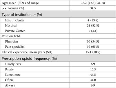 Physicians' perception about predictors of opioid abuse in patients with chronic non-cancer pain: a Delphi study